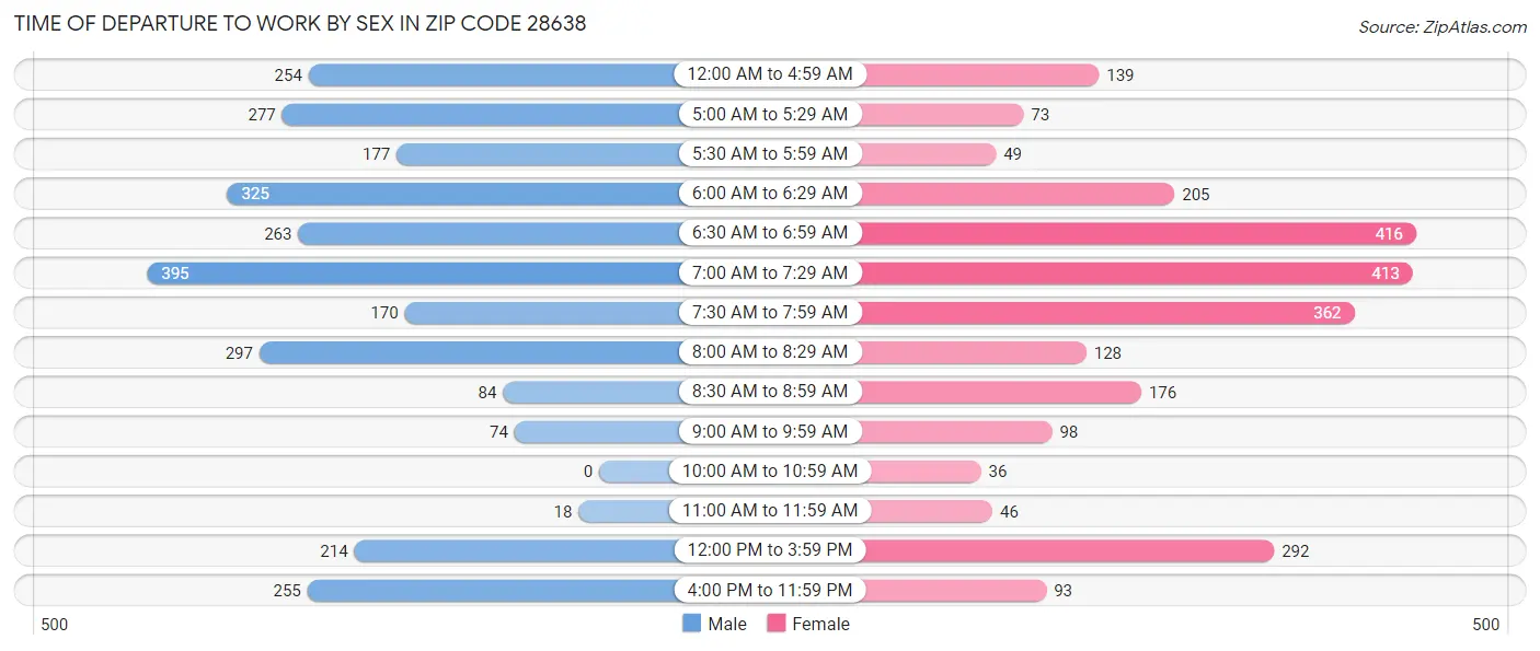 Time of Departure to Work by Sex in Zip Code 28638