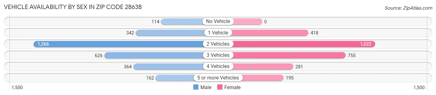 Vehicle Availability by Sex in Zip Code 28638