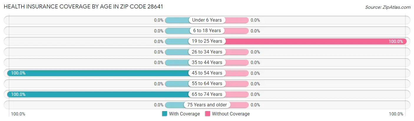 Health Insurance Coverage by Age in Zip Code 28641