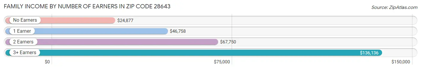 Family Income by Number of Earners in Zip Code 28643