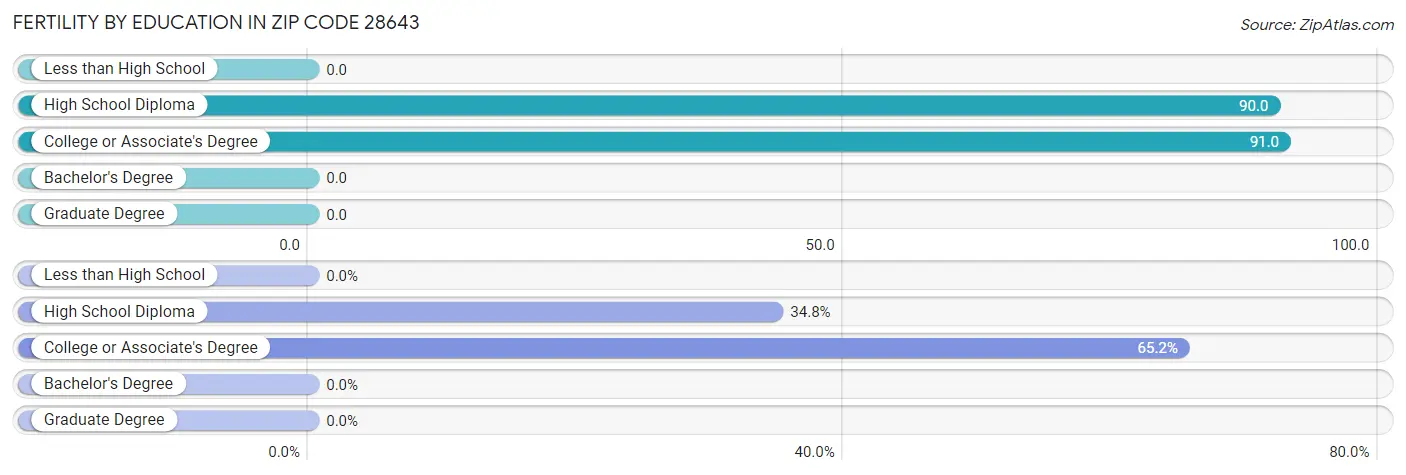 Female Fertility by Education Attainment in Zip Code 28643