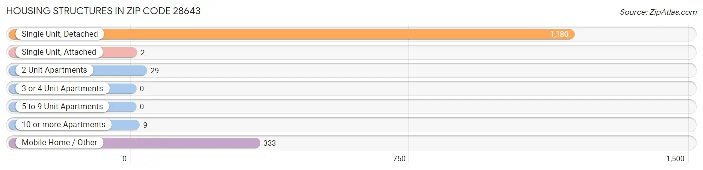 Housing Structures in Zip Code 28643