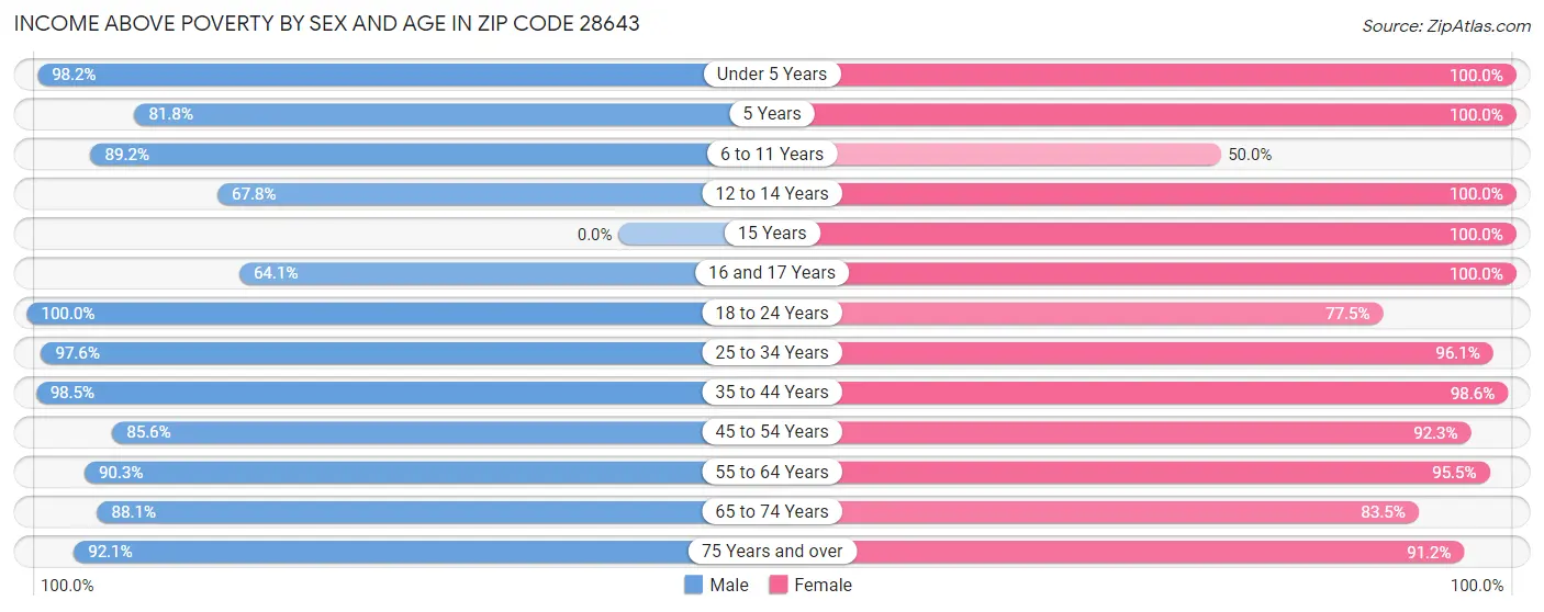 Income Above Poverty by Sex and Age in Zip Code 28643