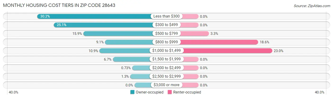 Monthly Housing Cost Tiers in Zip Code 28643