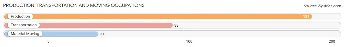 Production, Transportation and Moving Occupations in Zip Code 28643