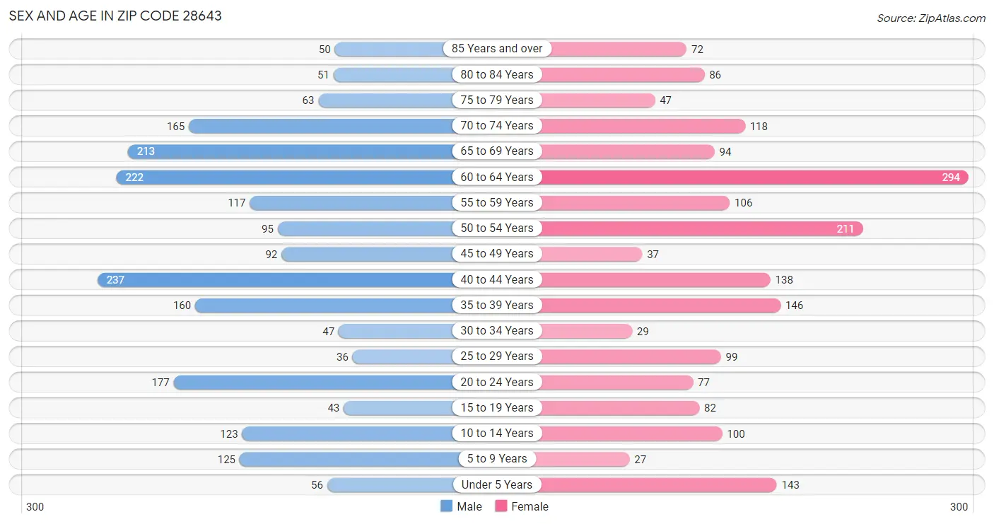 Sex and Age in Zip Code 28643