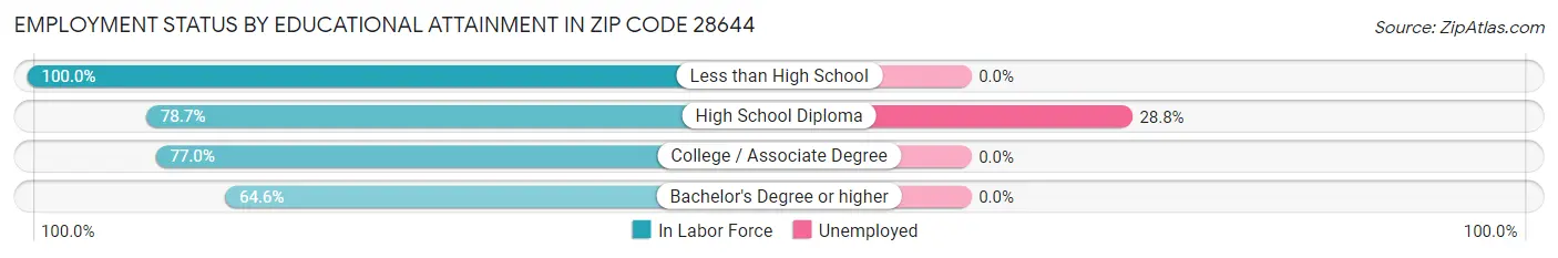 Employment Status by Educational Attainment in Zip Code 28644