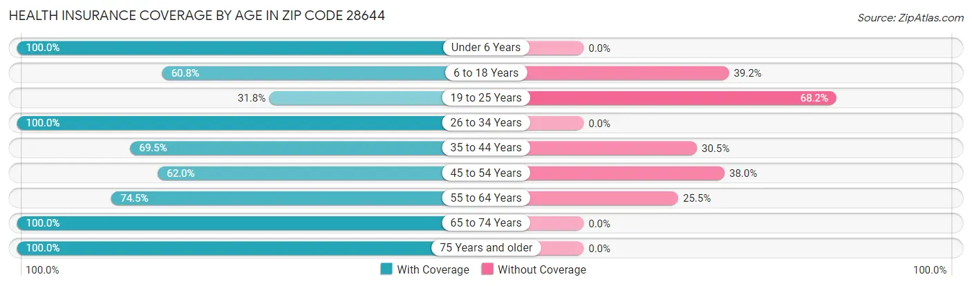 Health Insurance Coverage by Age in Zip Code 28644