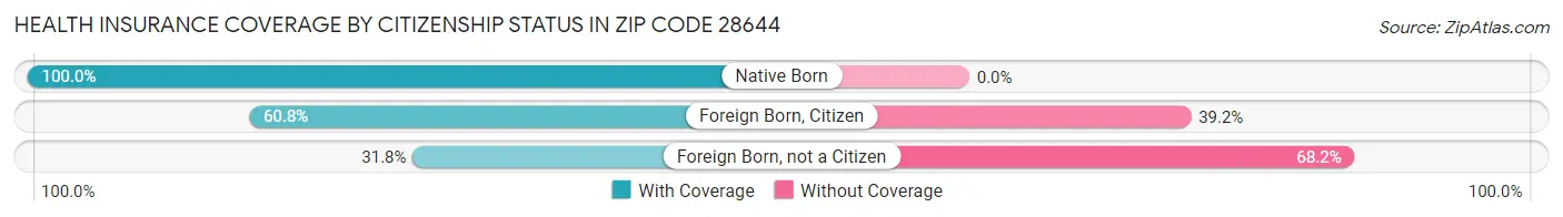 Health Insurance Coverage by Citizenship Status in Zip Code 28644