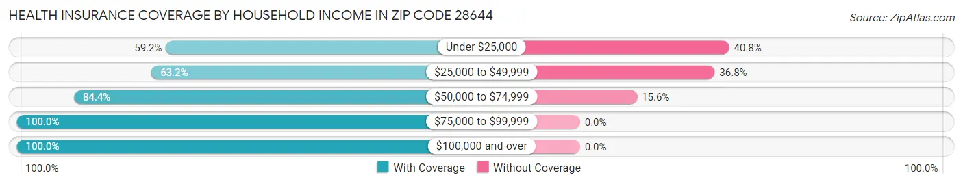 Health Insurance Coverage by Household Income in Zip Code 28644