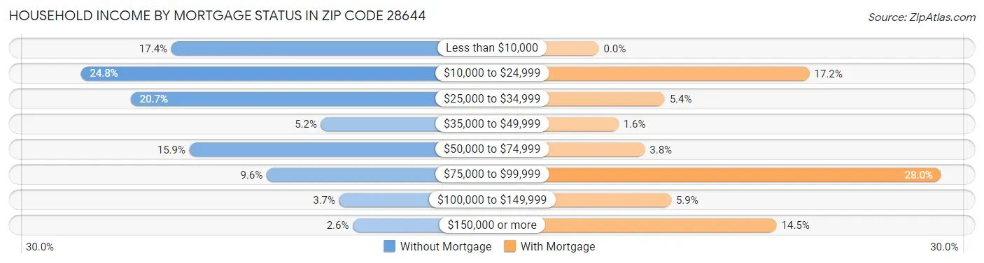Household Income by Mortgage Status in Zip Code 28644