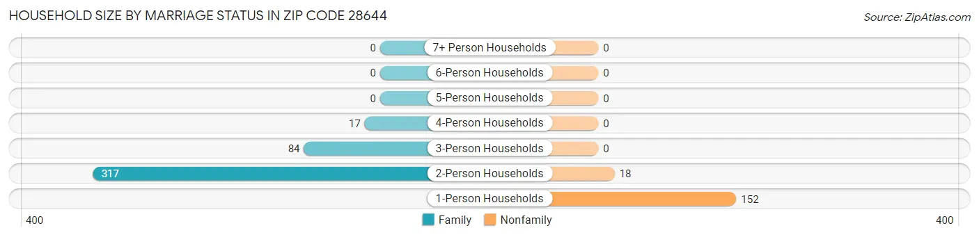 Household Size by Marriage Status in Zip Code 28644