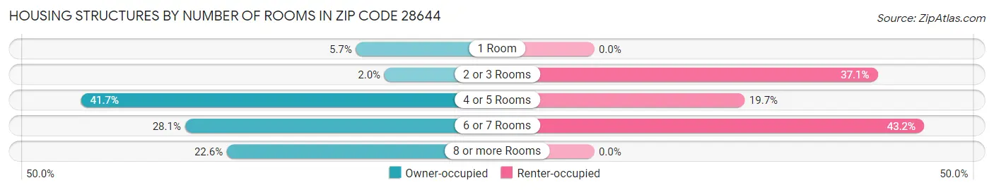 Housing Structures by Number of Rooms in Zip Code 28644