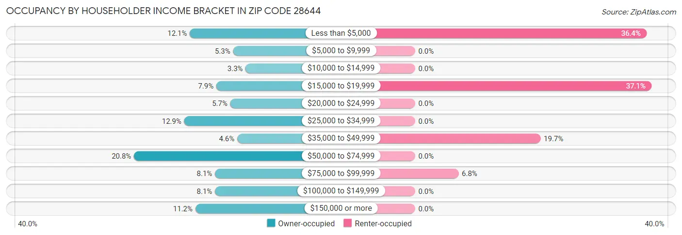 Occupancy by Householder Income Bracket in Zip Code 28644