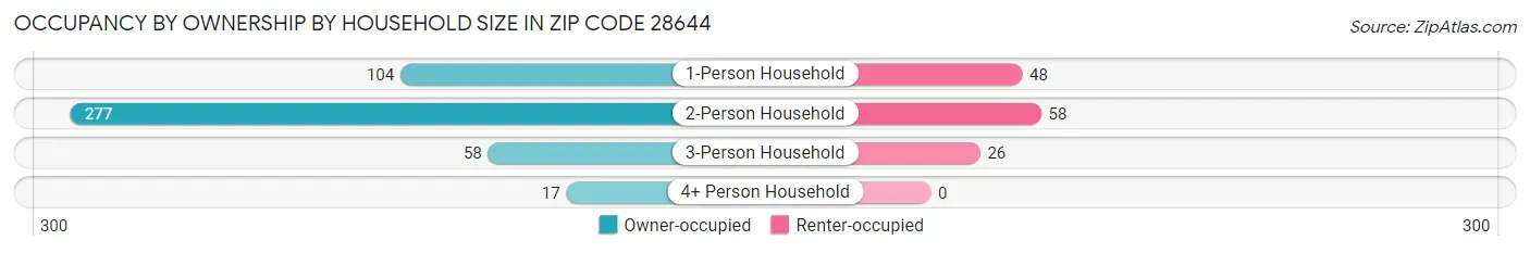 Occupancy by Ownership by Household Size in Zip Code 28644