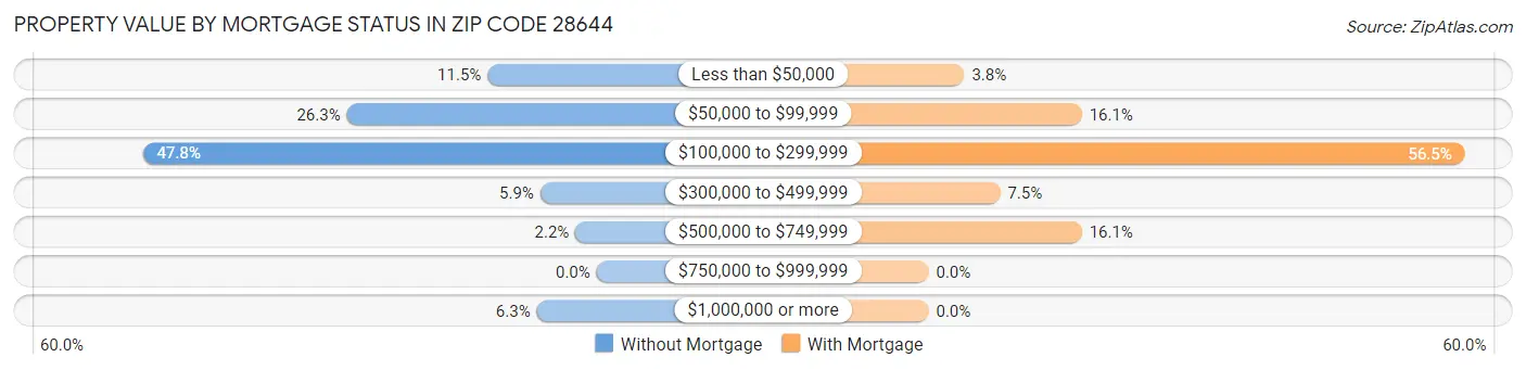 Property Value by Mortgage Status in Zip Code 28644