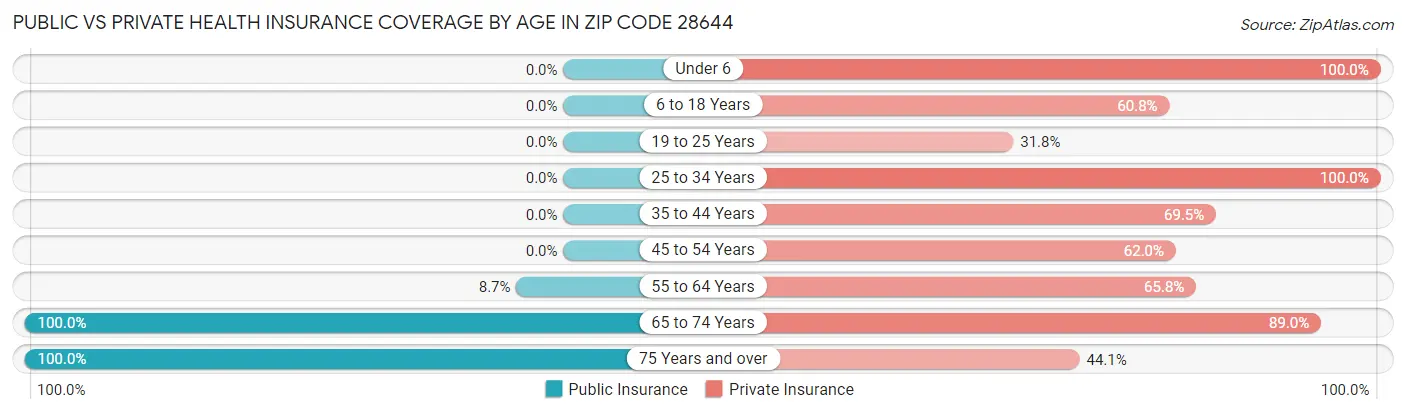 Public vs Private Health Insurance Coverage by Age in Zip Code 28644