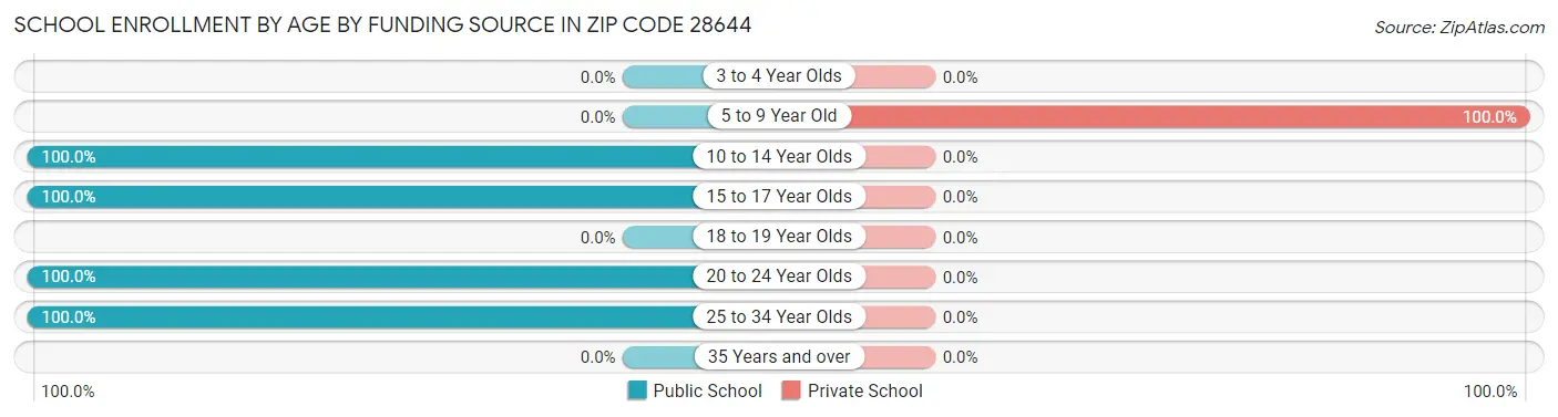 School Enrollment by Age by Funding Source in Zip Code 28644