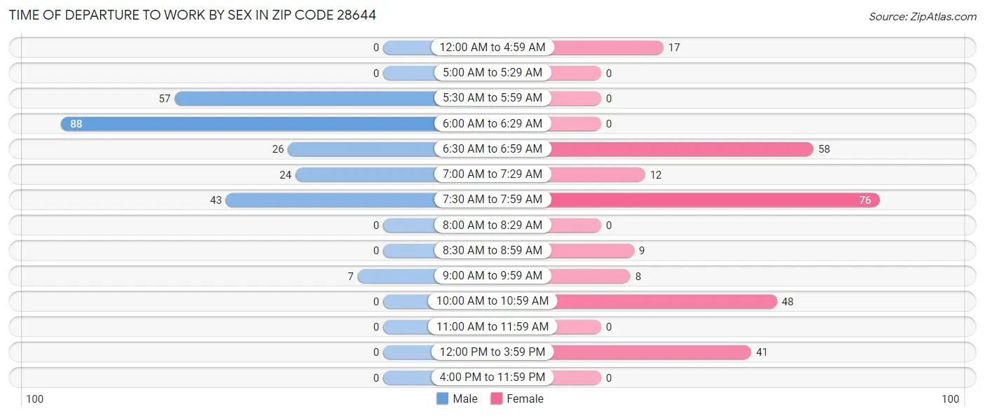 Time of Departure to Work by Sex in Zip Code 28644