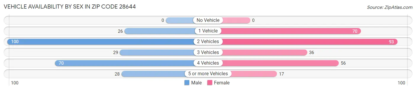 Vehicle Availability by Sex in Zip Code 28644