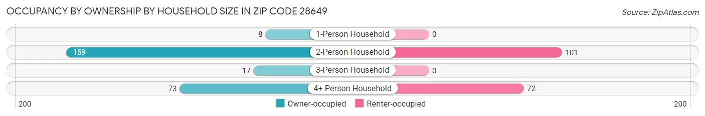 Occupancy by Ownership by Household Size in Zip Code 28649