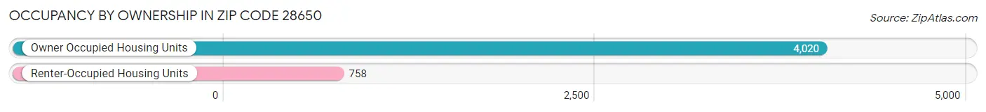 Occupancy by Ownership in Zip Code 28650