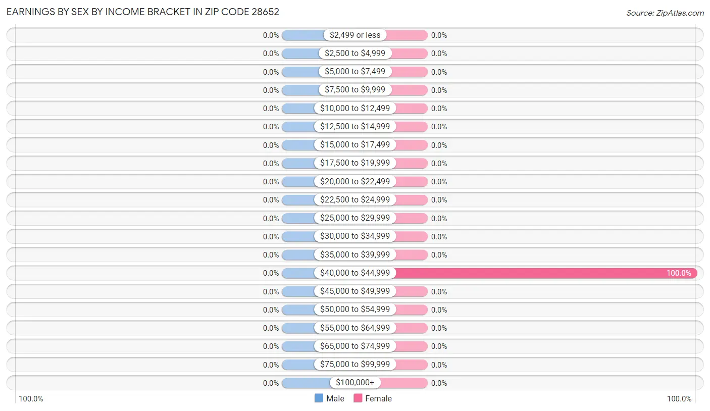 Earnings by Sex by Income Bracket in Zip Code 28652