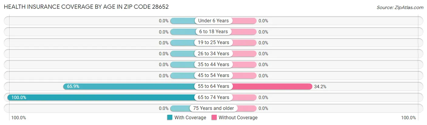 Health Insurance Coverage by Age in Zip Code 28652