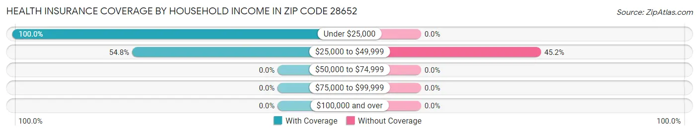 Health Insurance Coverage by Household Income in Zip Code 28652