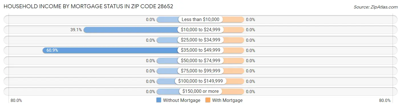 Household Income by Mortgage Status in Zip Code 28652