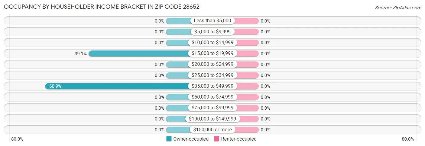 Occupancy by Householder Income Bracket in Zip Code 28652