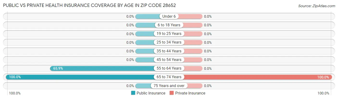 Public vs Private Health Insurance Coverage by Age in Zip Code 28652