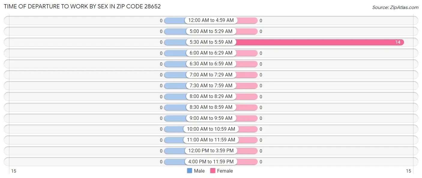 Time of Departure to Work by Sex in Zip Code 28652