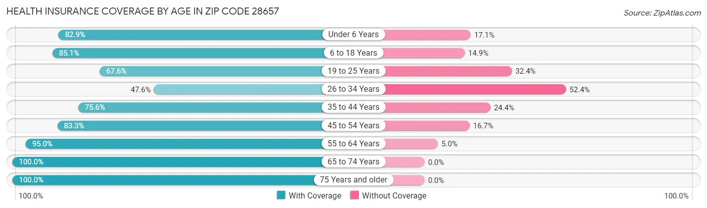 Health Insurance Coverage by Age in Zip Code 28657