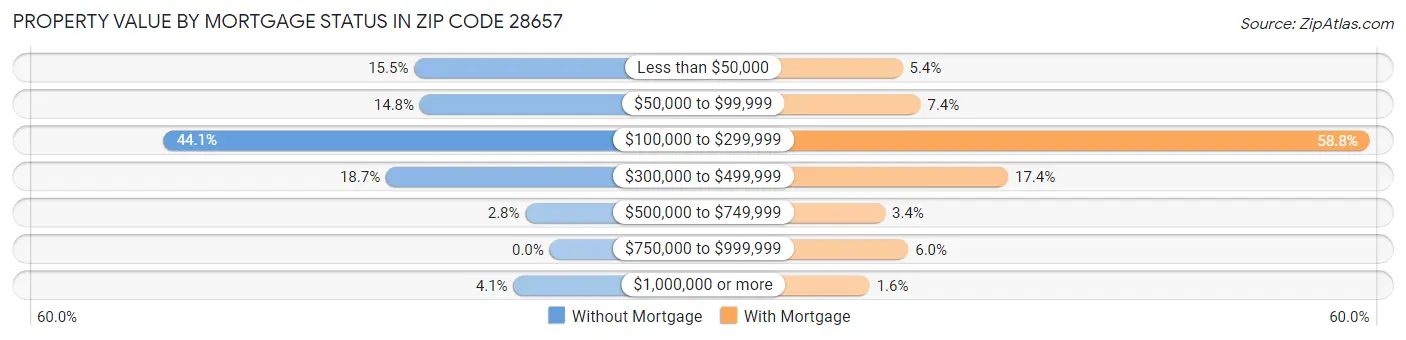 Property Value by Mortgage Status in Zip Code 28657