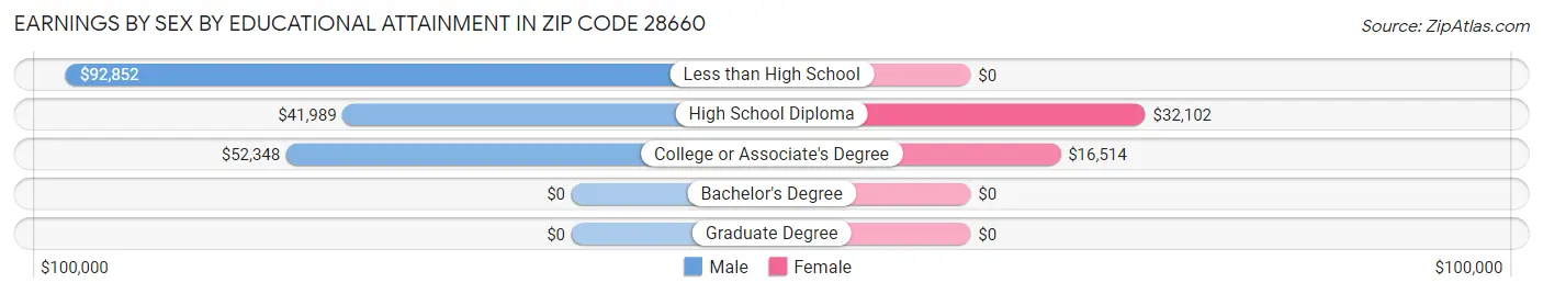 Earnings by Sex by Educational Attainment in Zip Code 28660