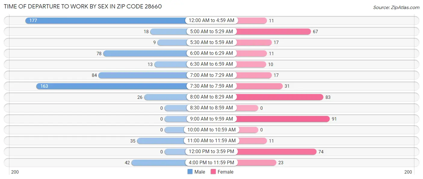 Time of Departure to Work by Sex in Zip Code 28660