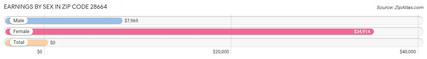 Earnings by Sex in Zip Code 28664