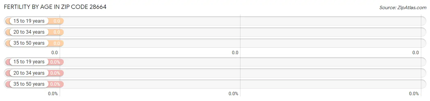 Female Fertility by Age in Zip Code 28664