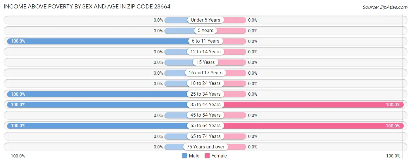 Income Above Poverty by Sex and Age in Zip Code 28664