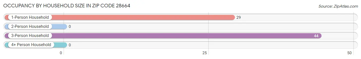 Occupancy by Household Size in Zip Code 28664