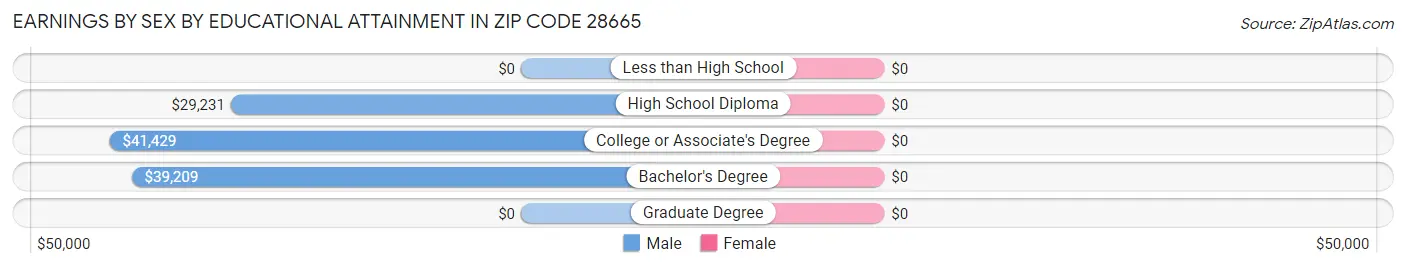 Earnings by Sex by Educational Attainment in Zip Code 28665