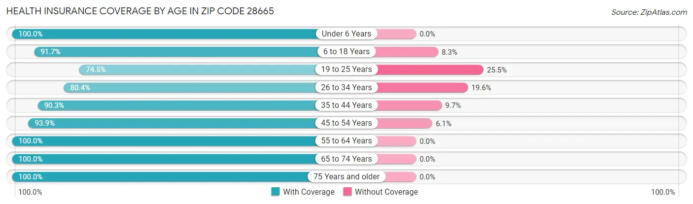 Health Insurance Coverage by Age in Zip Code 28665