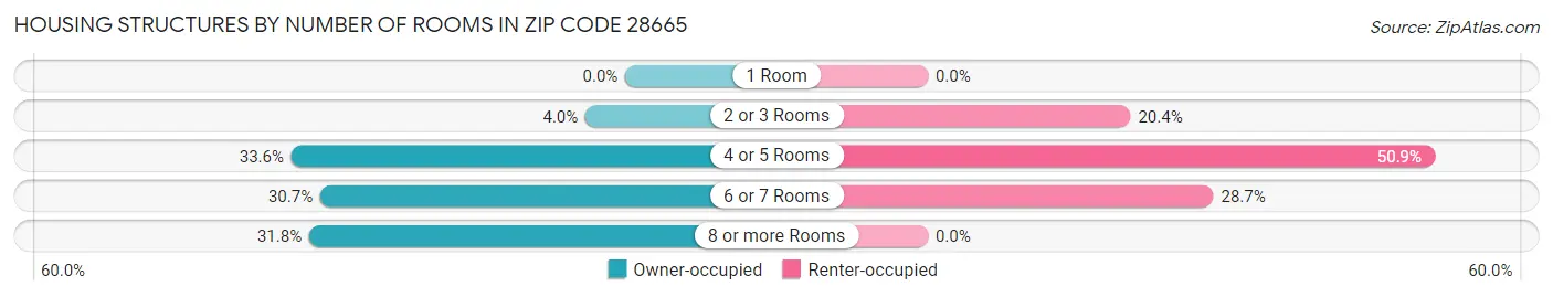 Housing Structures by Number of Rooms in Zip Code 28665