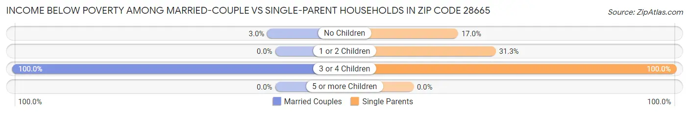 Income Below Poverty Among Married-Couple vs Single-Parent Households in Zip Code 28665