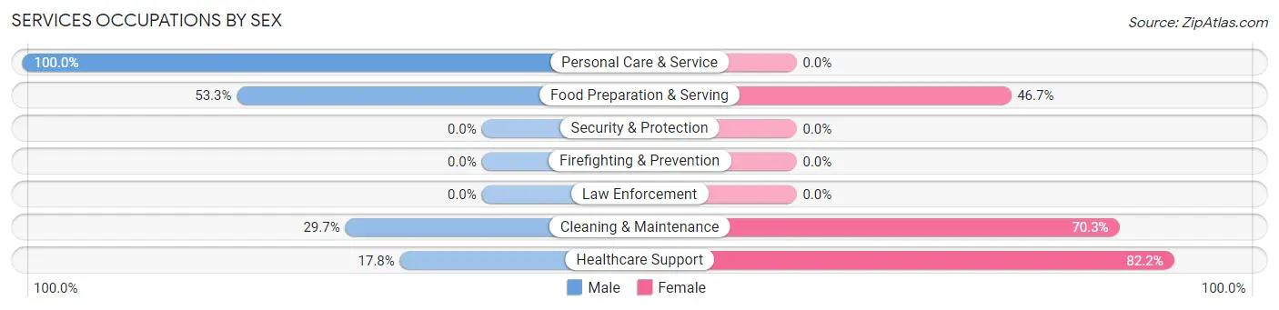 Services Occupations by Sex in Zip Code 28665