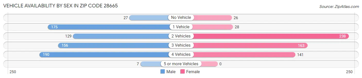 Vehicle Availability by Sex in Zip Code 28665