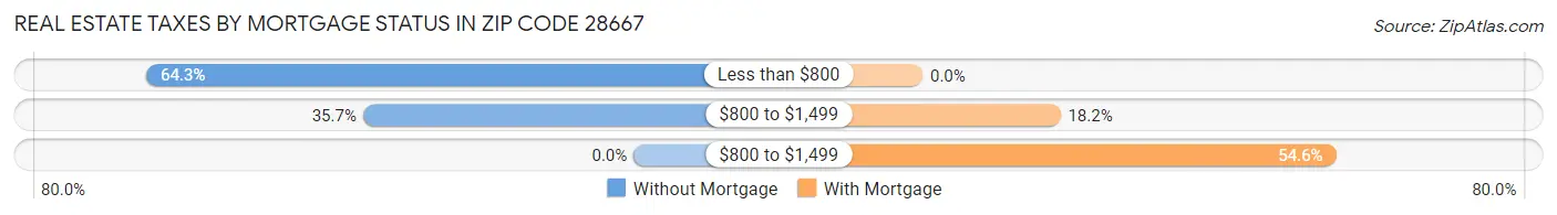 Real Estate Taxes by Mortgage Status in Zip Code 28667