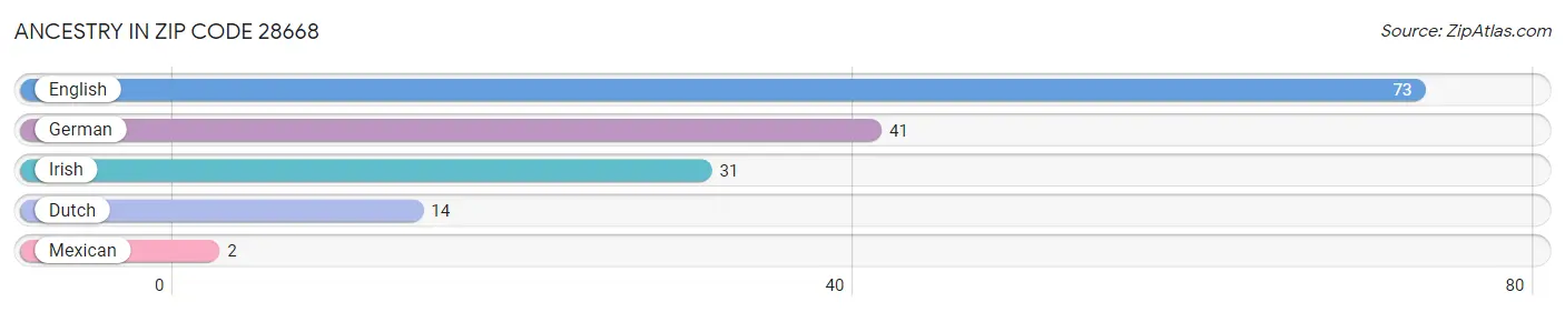 Ancestry in Zip Code 28668