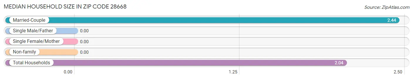 Median Household Size in Zip Code 28668